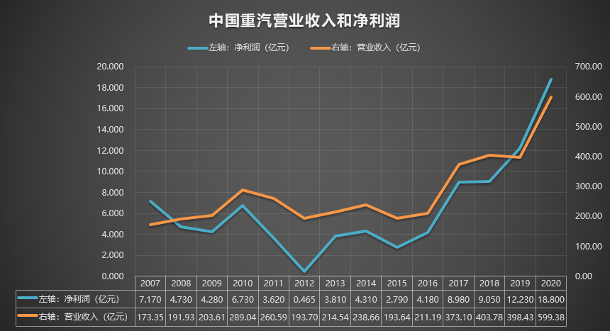 000951 中国重汽 2007-2020年报