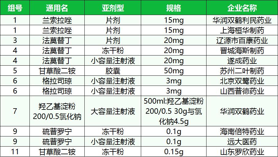 医药资讯抢先看：河南省11品种带量采购结果公布