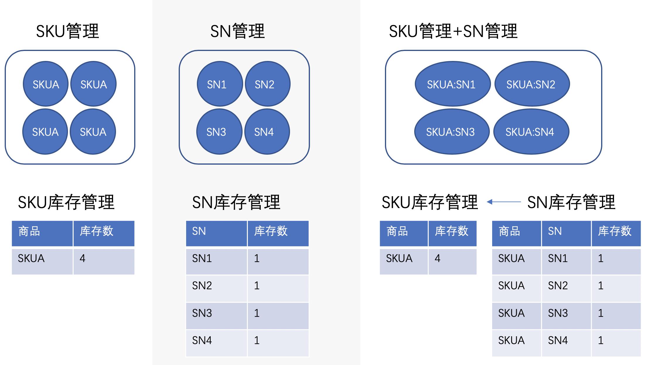 sku和spu的区别（电商sku和spu的区别）