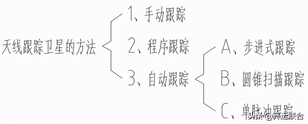 卫星天线解密（地球站天线跟踪卫星技术解析）