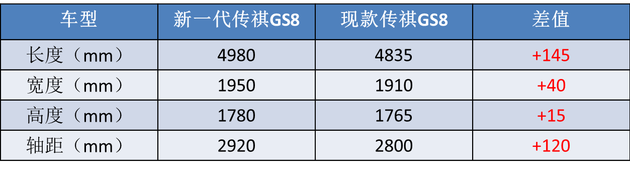 堪称“国产版汉兰达”，5米车长+丰田混动，全新传祺GS8能火吗？