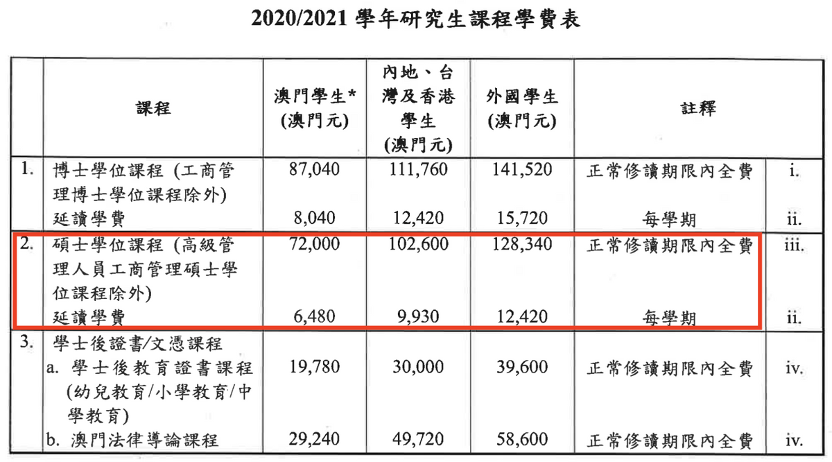 澳門大部分碩士都是兩年,但是學費並不貴.1.