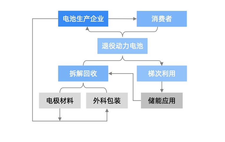动力电池回收迎爆发机遇！梯次利用成储能新兴蓝海
