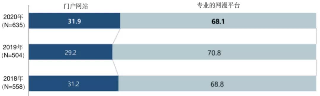 韩国网漫作者生存和收入调查