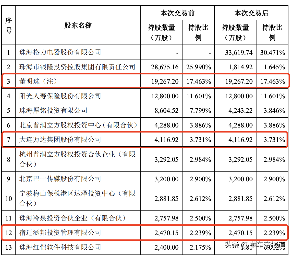 重磅｜董明珠“造车梦”圆？格力18.3亿收购银隆新能源