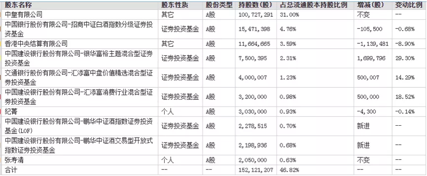 酒鬼酒Q3淨利潤連續下滑，3大流通股東減持近125萬股