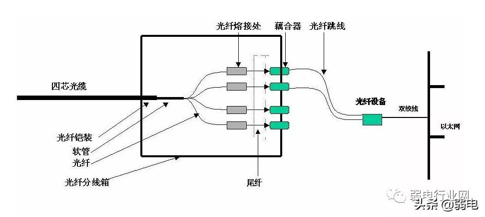什么是光纤配线架、耦合器、终端盒、尾纤？光纤熔接颜色顺序