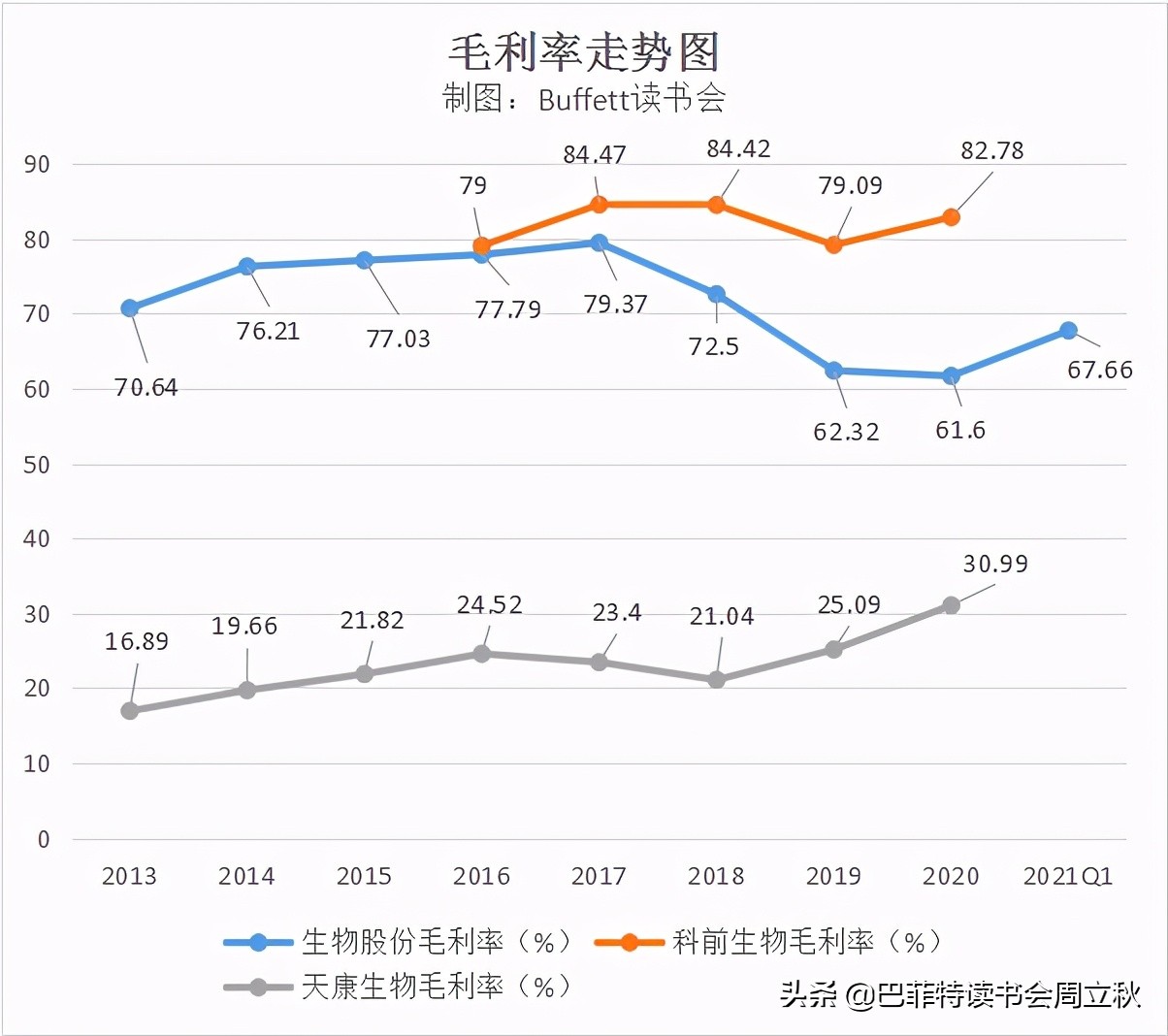 生物股份2020年报数据解读及估值分析