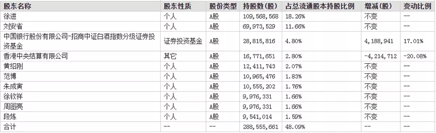 口子窖Q3營收淨利雙增背後：高檔酒佔比下降拖累毛利率下滑