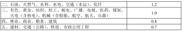 最新工程咨询取费计算公式(2021整理版)