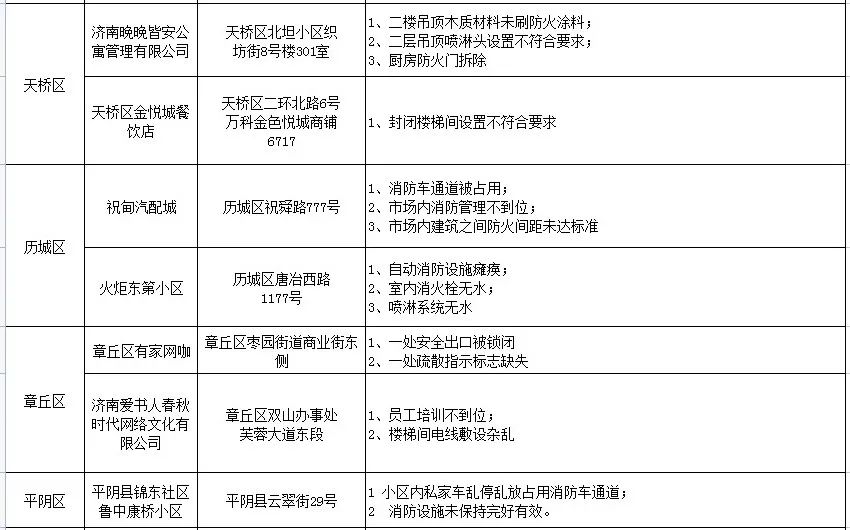 济南实名曝光22家火灾隐患单位！有商场还有小区