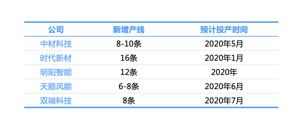 风电站上爆发风口！上游核心材料“叶片”迎巨大机遇