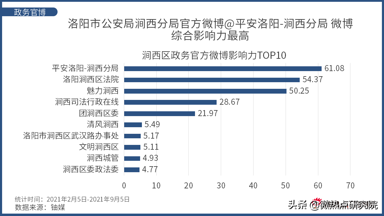 洛阳市涧西区网络关注度分析报告