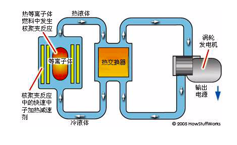 可控核聚变是什么？将引发第四次工业革命