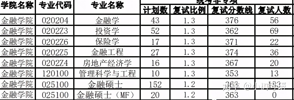 中南财经政法大学考研详解（全）