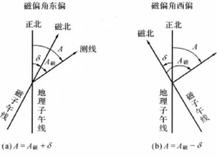 【风水学上，应如何看待地磁偏现象】