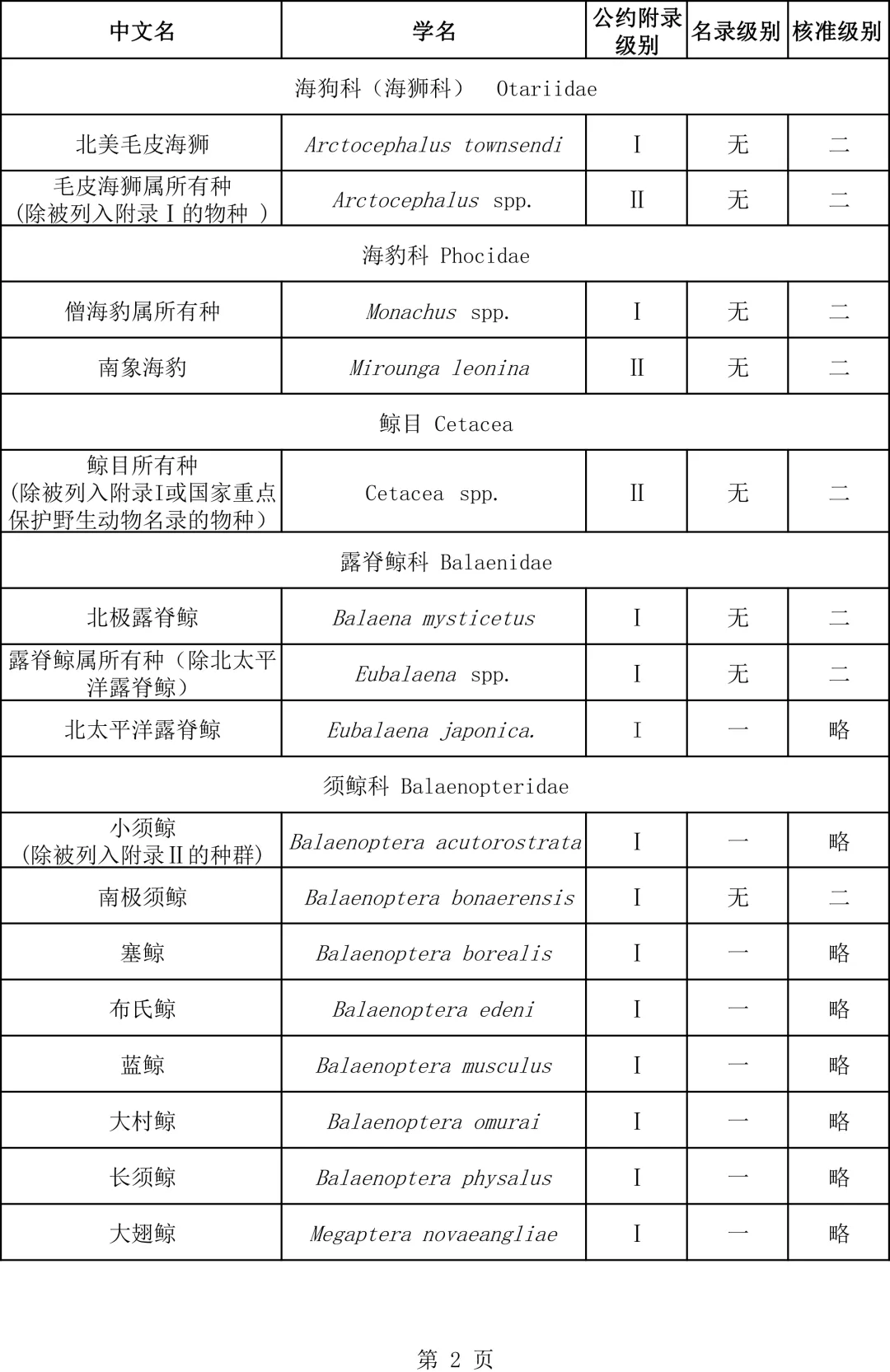 關(guān)于瀕危野生動(dòng)植物種國際貿(mào)易公約附錄水生動(dòng)物物種核準(zhǔn)為國家重點(diǎn)保護(hù)野生動(dòng)物名錄的公示