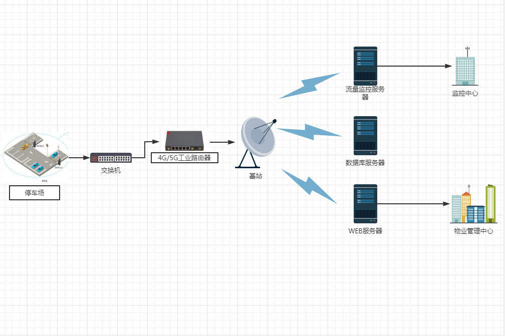 4G/5G工业路由器—智慧停车场