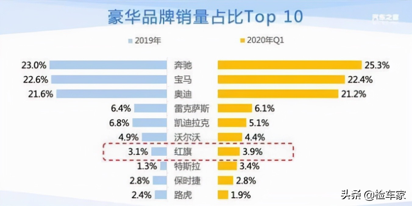 曾经高不可攀，如今唾手可得！10万块买这辆19年的红旗H5值吗