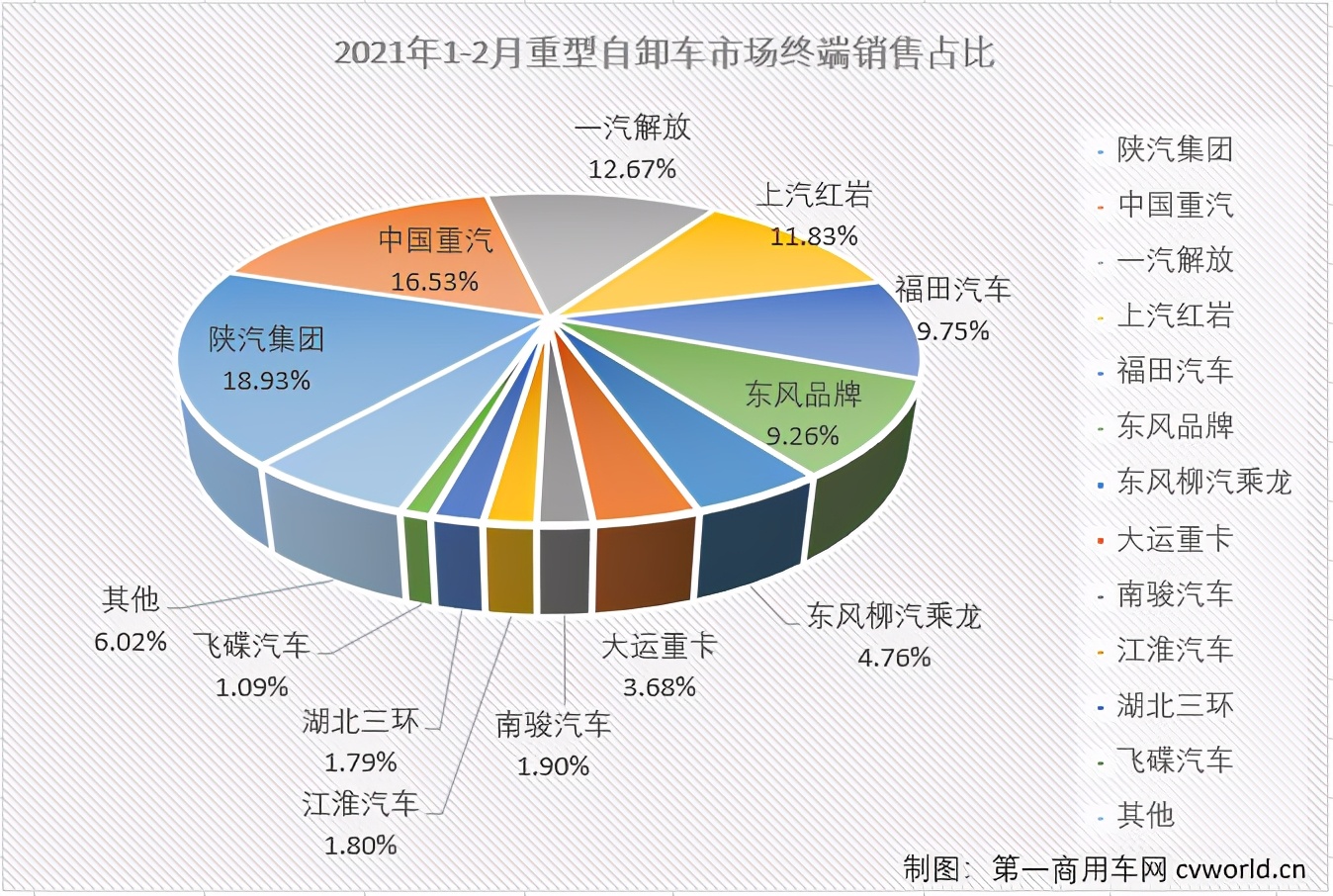 陕汽夺冠 重汽/解放争前二 重型自卸车市场前两月大增159%