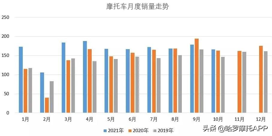 10月全國摩托車銷量出爐！國產市場誰是老大？