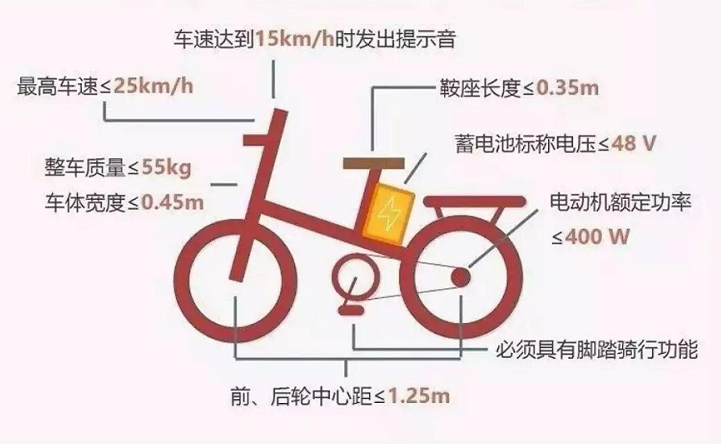 电动车也要考驾照？为什么要考？达到什么标准要考驾照，一看便知