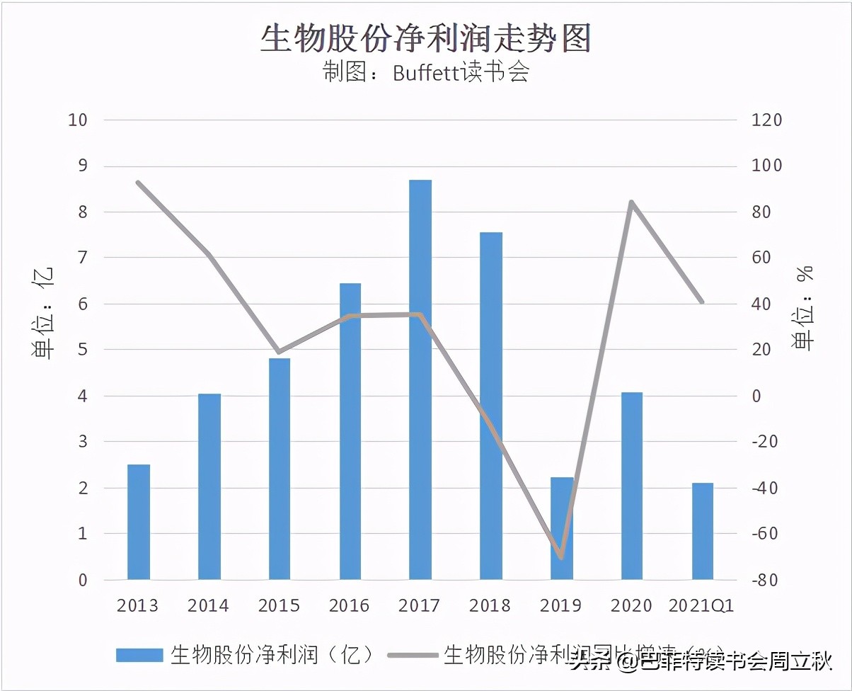 生物股份2020年报数据解读及估值分析