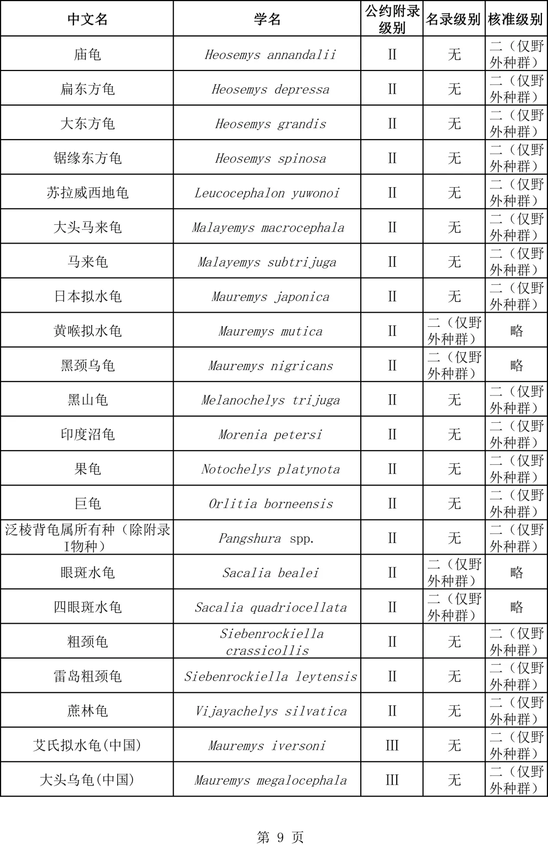 關(guān)于瀕危野生動(dòng)植物種國際貿(mào)易公約附錄水生動(dòng)物物種核準(zhǔn)為國家重點(diǎn)保護(hù)野生動(dòng)物名錄的公示