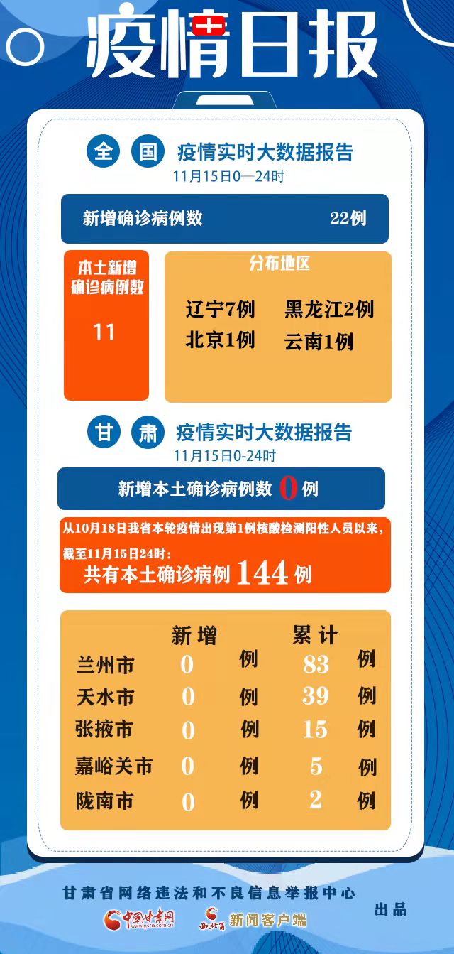 新冠肺炎疫情日報(截至11月15日24時)