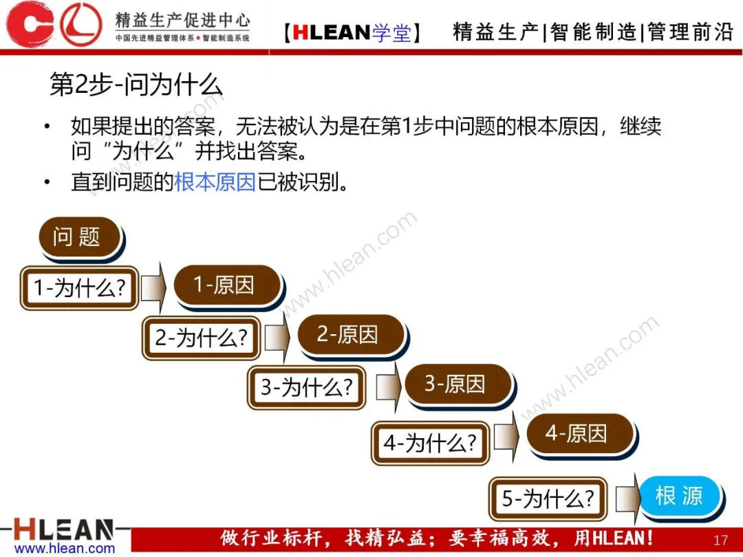 「精益学堂」5Why分析法