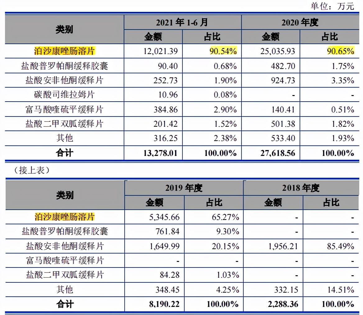 宣泰医药产品单一，市占率下滑，科创属性或待考