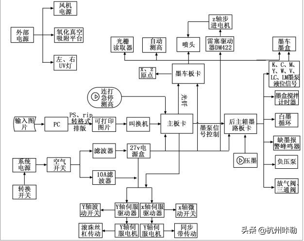 uv平板打印機主要系統與工作流程
