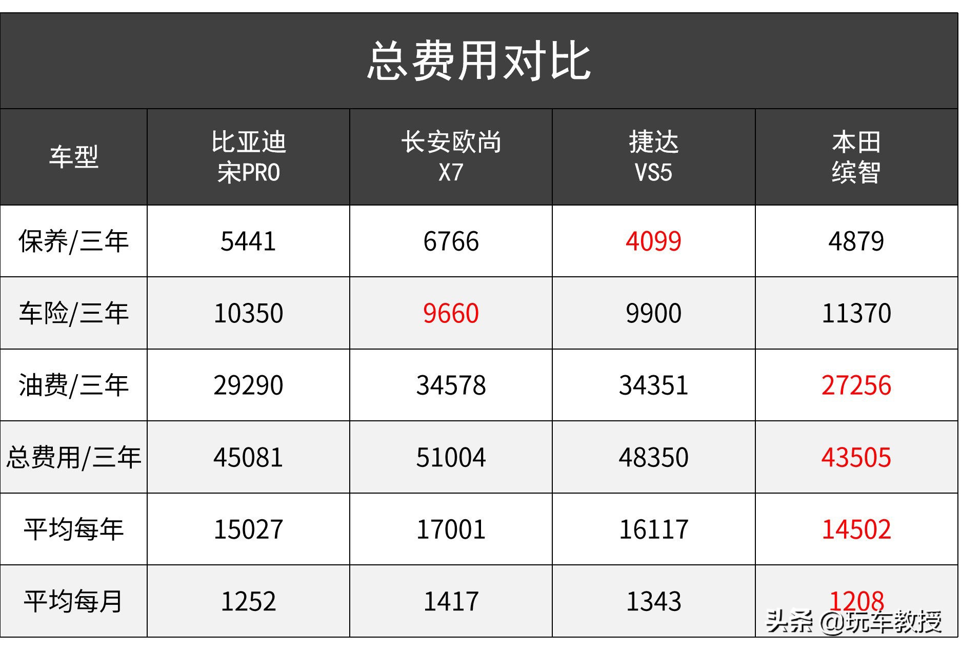 10万落地SUV谁最强？ 国产/合资打起来了！