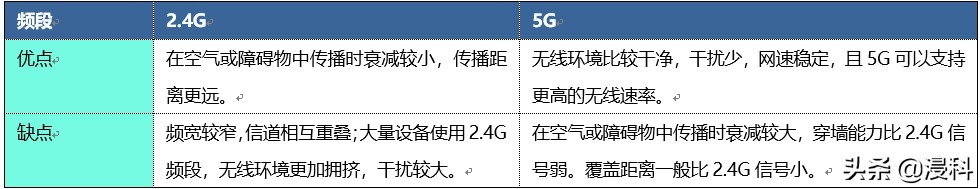 了解如何提高 WiFi 速度，让你更畅快地观看视频、听音乐以及工作