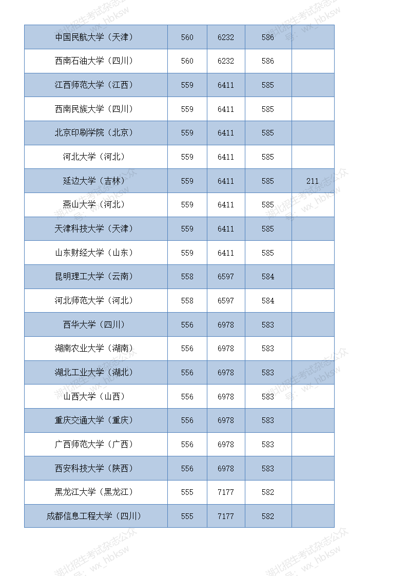 湖北高考分数线2020   (四川省单招分数线)