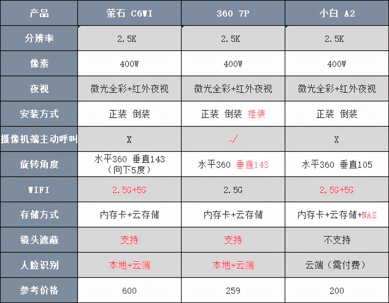 智能攝像頭哪家強(qiáng)？怎么選？三款產(chǎn)品詳細(xì)對(duì)比評(píng)測(cè)