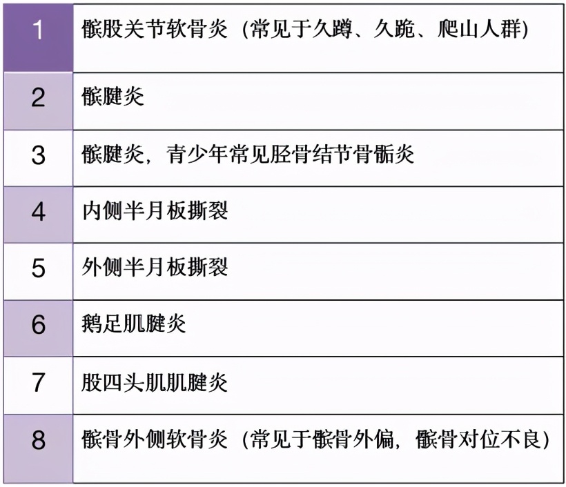 不同位置的膝盖疼，预示着不同的疾病！骨科医师的一张图，教你秒懂