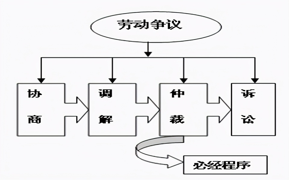 如何申请劳动仲裁