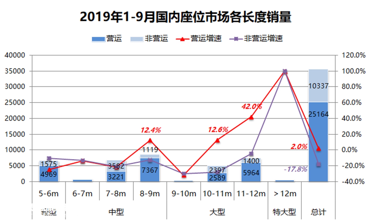 营运客车需求平稳，校车需求下滑，前9月国内座位客车销3.55万辆