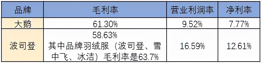 星空独家︱凛冬将至，波司登吊打加拿大鹅