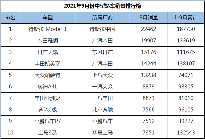 9月份中型车销量排行，天籁力压凯美瑞，帕萨特改款后满血复活