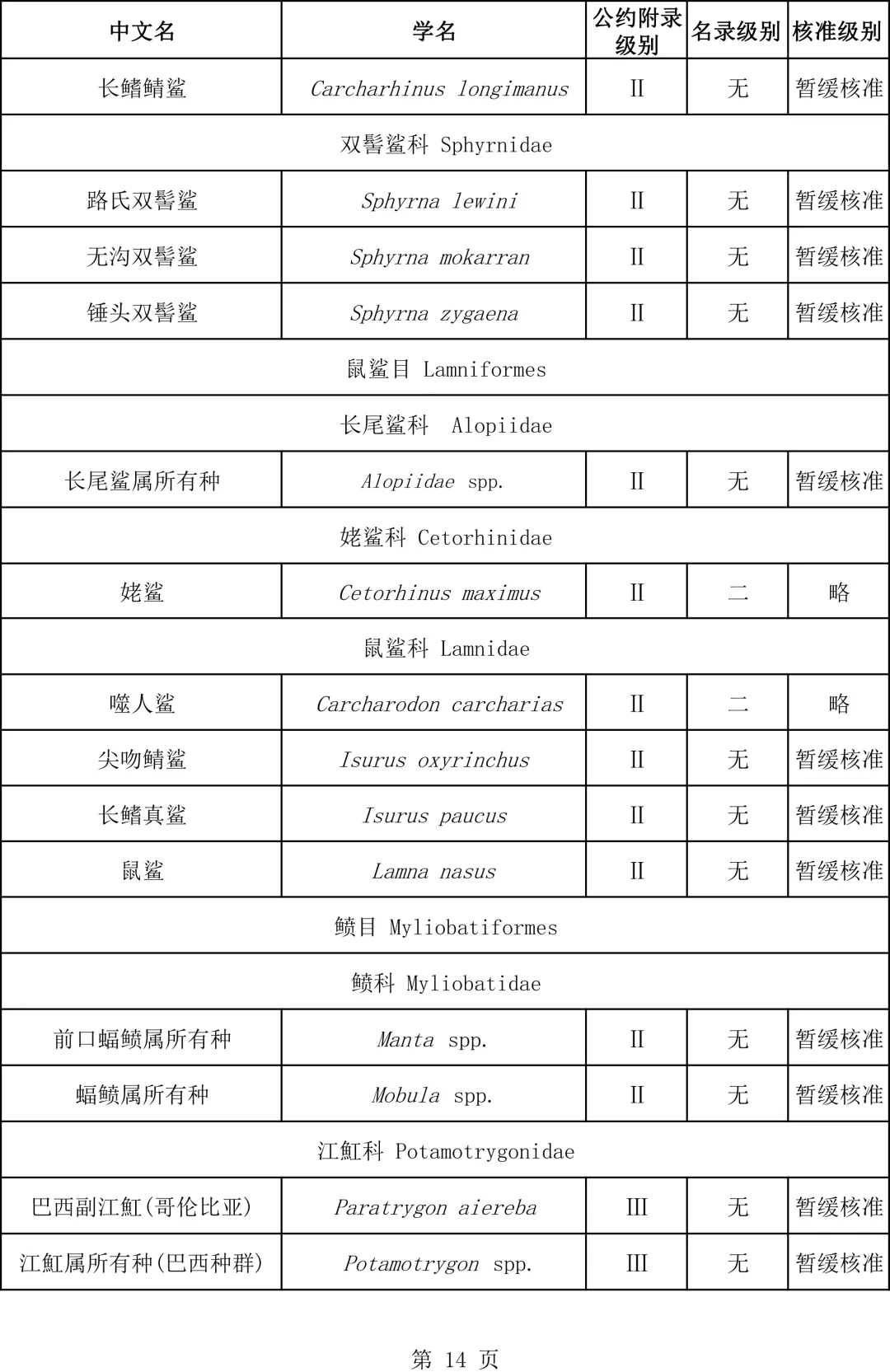 關(guān)于瀕危野生動(dòng)植物種國際貿(mào)易公約附錄水生動(dòng)物物種核準(zhǔn)為國家重點(diǎn)保護(hù)野生動(dòng)物名錄的公示