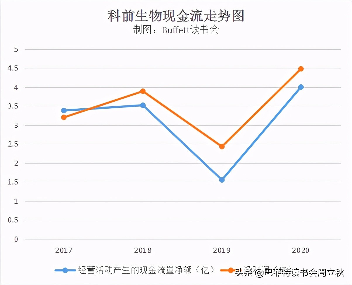 生物股份2020年报数据解读及估值分析