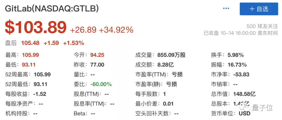 GitLab上市首日大涨35%,市值逼近千亿,营收87%来自订阅服务