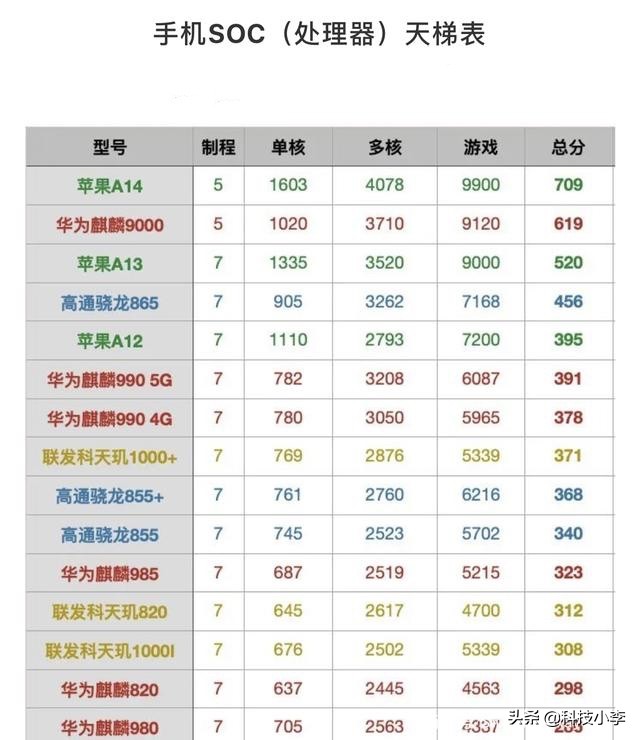 骁龙665处理器怎么样(骁龙和麒麟处理器哪个好)-天道酬勤-花开半夏