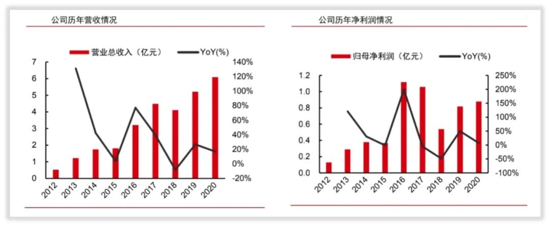富瀚微收入怎么样、赚钱吗？