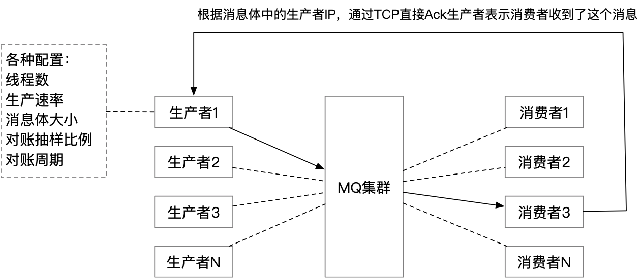 快手基于 RocketMQ 的在线消息系统建设实践