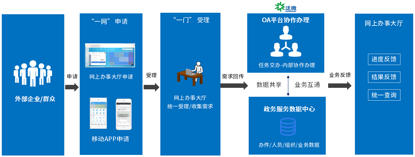 国务院发文！加快推进一体化政务服务平台移动端建设