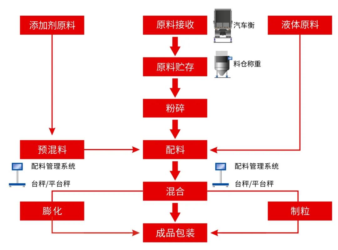 饲料行业企业如何提升产品质量和生产效率？这个方案有亮点