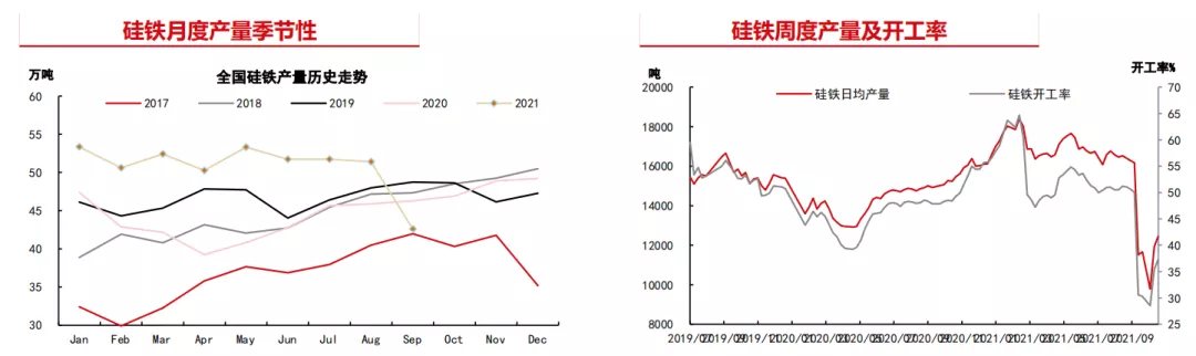 供应支撑减弱 硅铁转机何时现